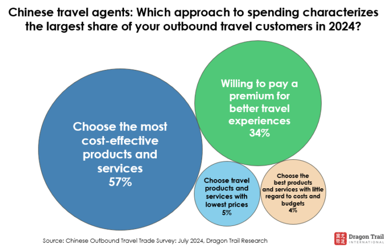 Chinese Outbound Travel Trade Survey Spending