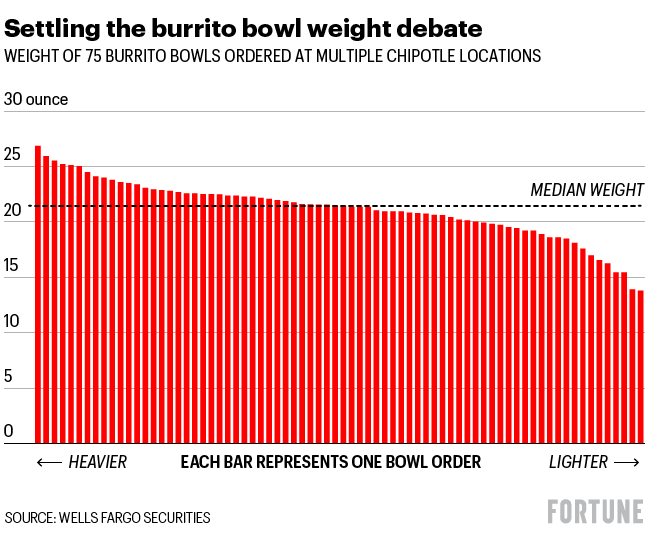 chipotle bowl weight 072524