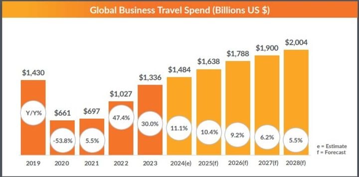 gbta bti 2024 global business travel spend graphweb 720x516 s