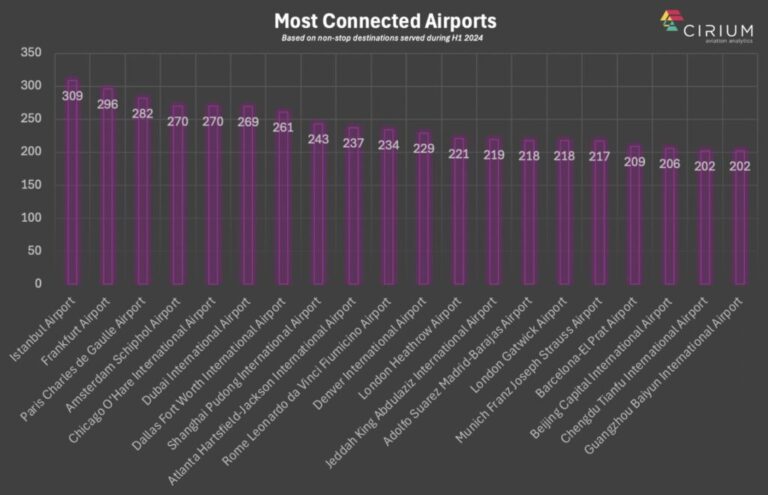 Cirium Most Connected Airports 2024 1024x660