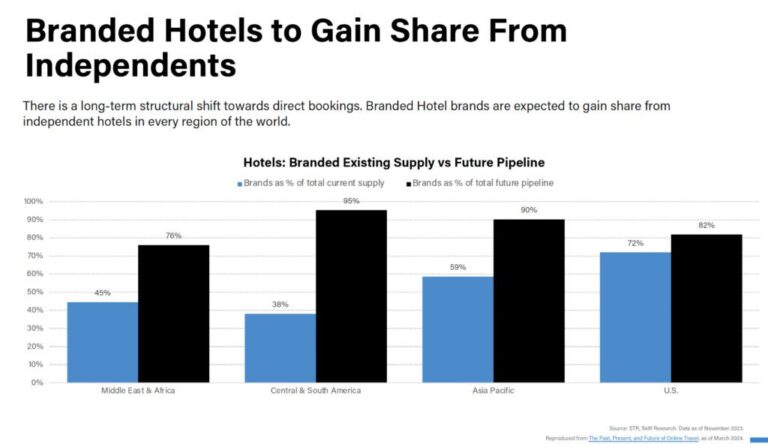 branded hotels to gain share from indepedents slide from skift research state of the travel industry 2024 1024x596