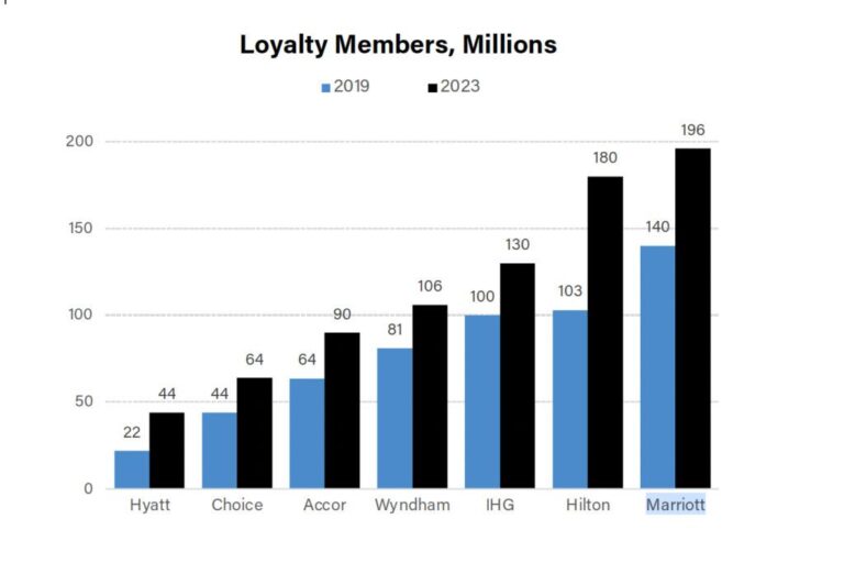 hotel loyalty members 2023 vs 2019 skift research sec filings 1024x683