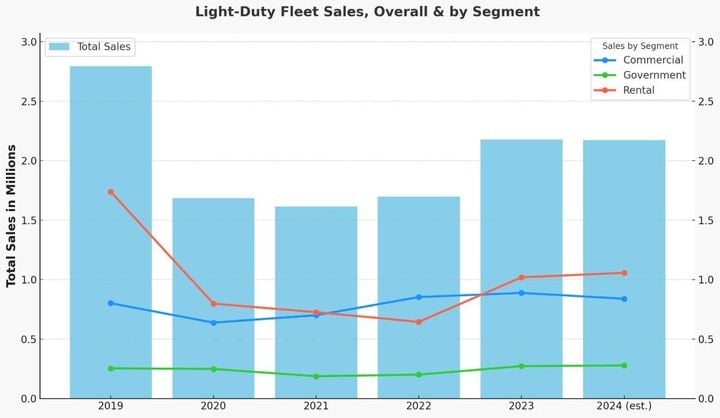 lightdutyfleetsales1web 720x516 s