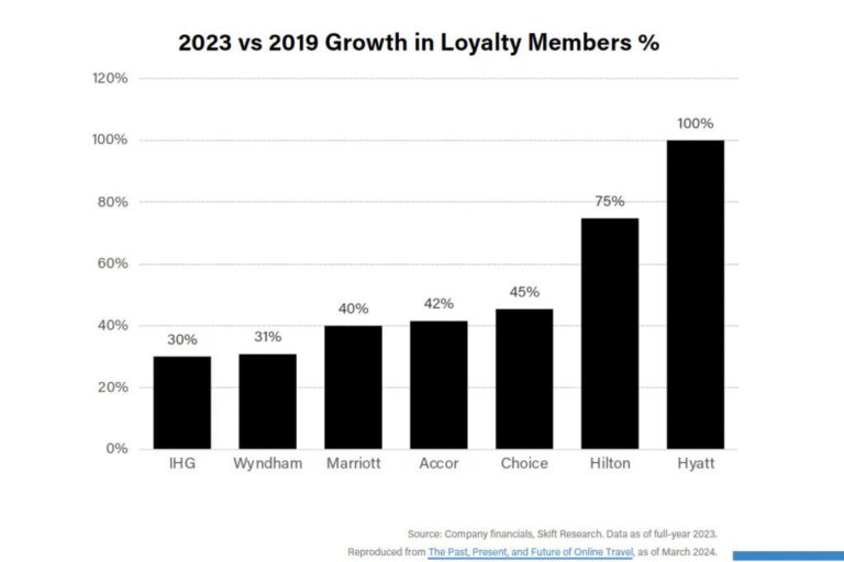 loyalty member growth skift research 2024 1024x683