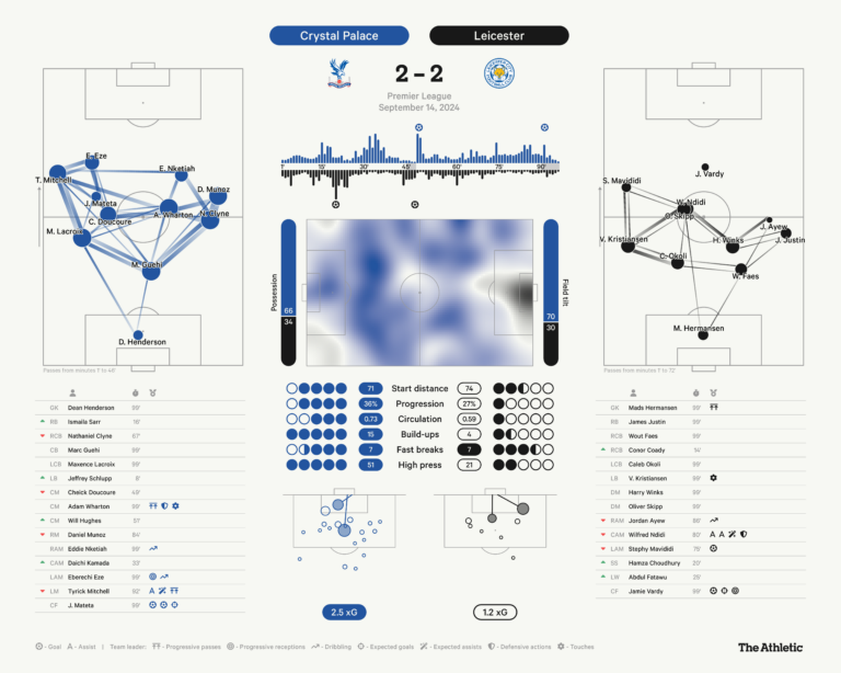 9 14 Crystal Palace vs. Leicester match dashboard wide 1