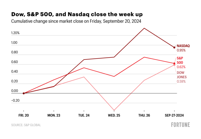 QuoM8 dow s p 500 and nasdaq close the week up4