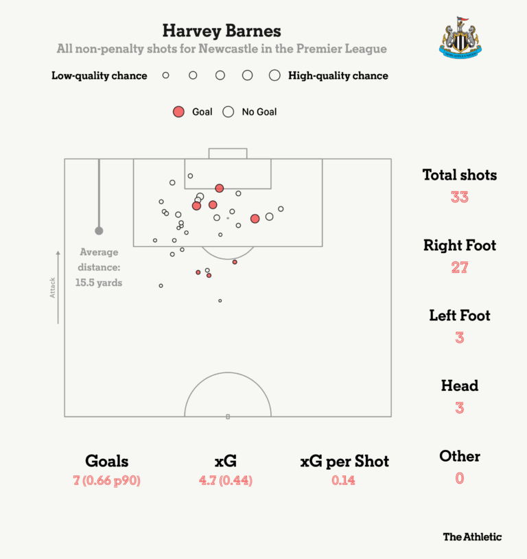 harvey barnes 2023 24 all shots