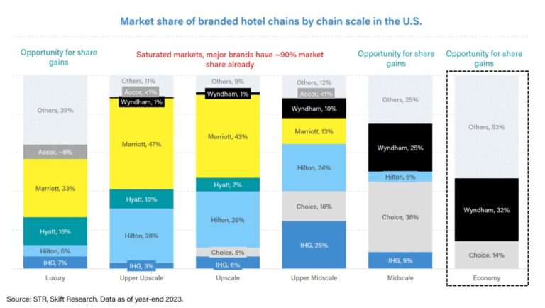 market share by chain scale 1024x579