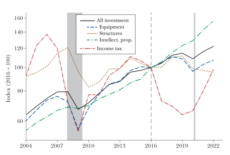 tax cuts figure 5