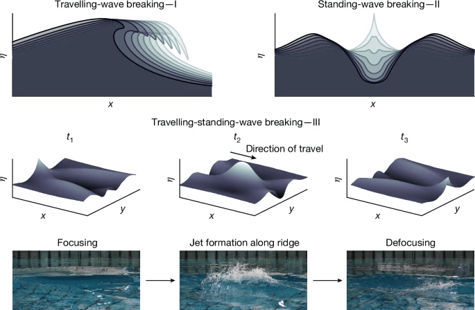 wave models