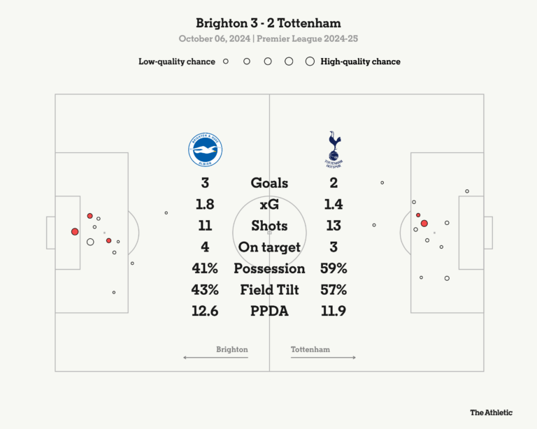 Brighton vs Tottenham