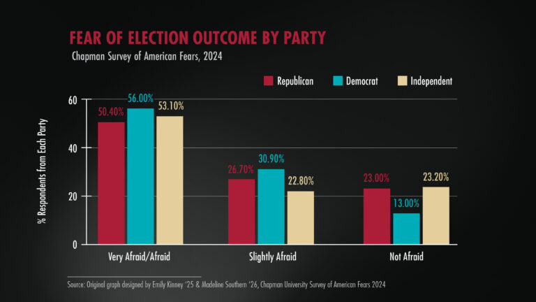 Chapman Fear Election Outcome