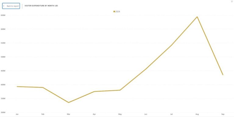 Jordan tourism spending 1024x513