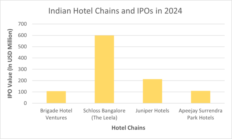 Indian Hotel and IPOs 2025 1 1024x615