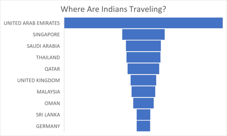 Indians Traveling Data 1024x615