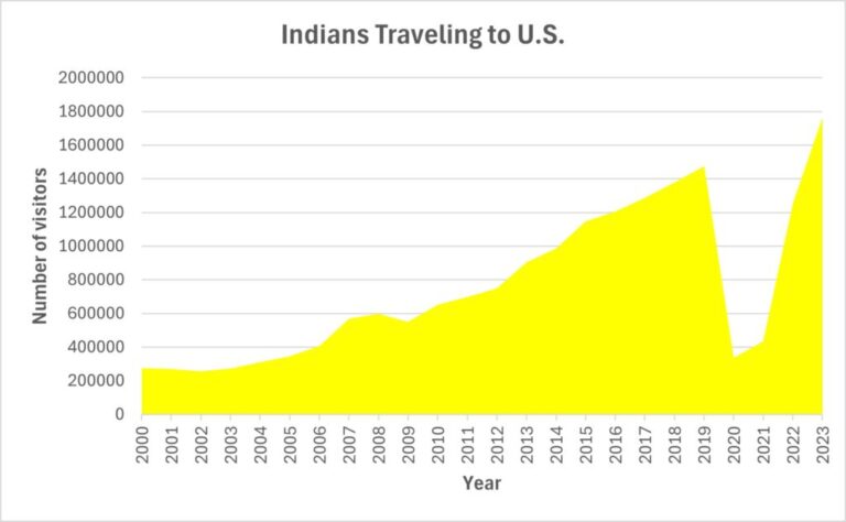 Indians Traveling to US 1024x632