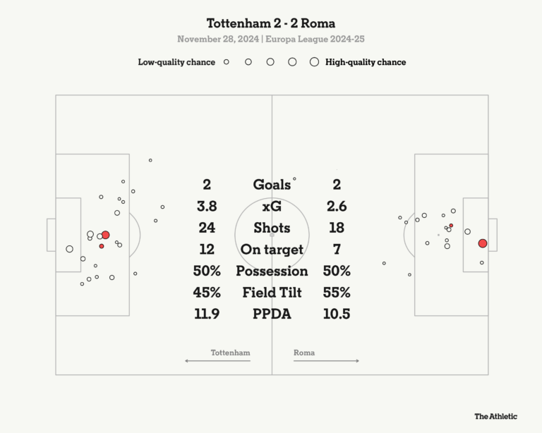 Tottenham vs Roma