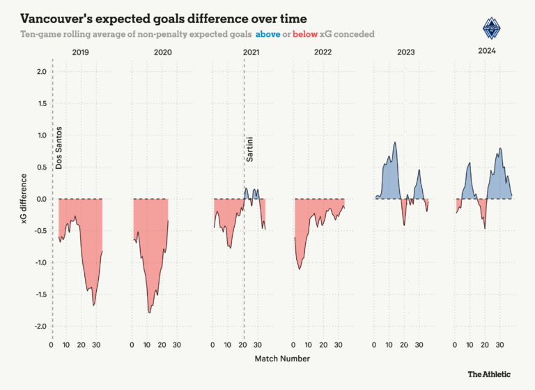 Whitecaps xG