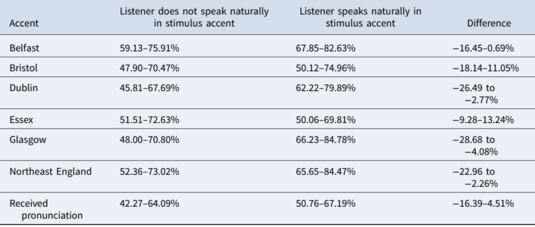 accent study graph