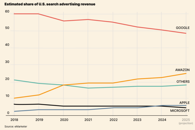 1200x800px Estimated share of U.S. search advertising revenue 1024x683