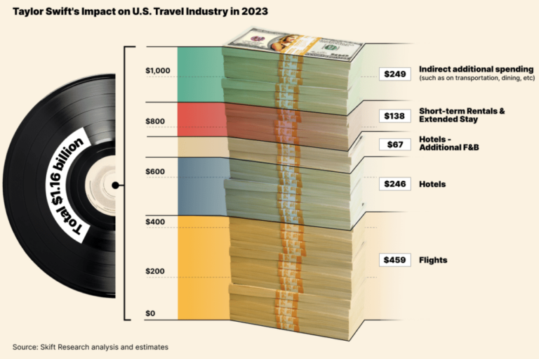 1200x800px Taylor Swifts Impact on U.S. Travel Industry in 2023 1024x683