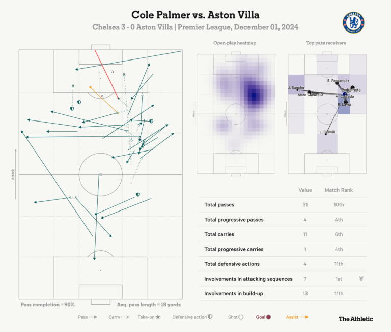 Cole Palmer dashboard Aston Villa