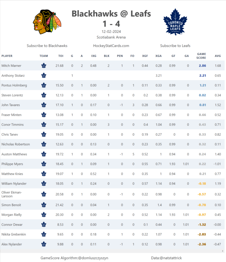 Single HockeyStatCards com 6