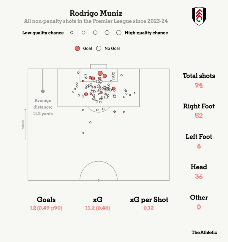 rodrigo muniz 2023 24 all shots 1