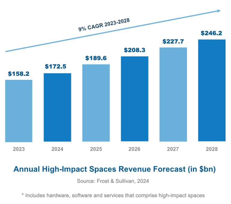 Annual High Impact graph